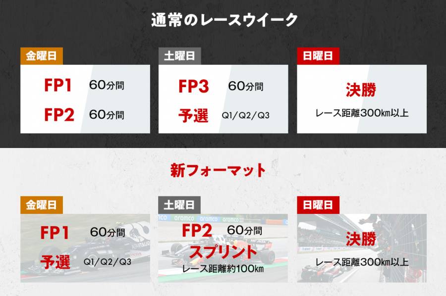 F1史上初のスプリント予選