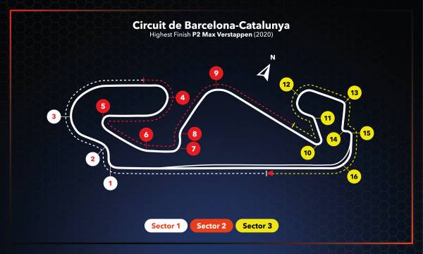 #SpanishGP Race Setup